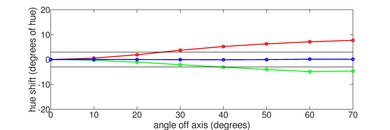 TCL 3 Series 2020 Hue Graph