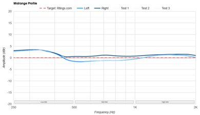 Nothing Ear Mid-Range Profile: Target Compliance