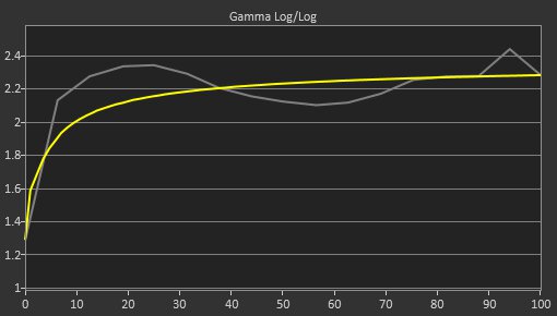 Dell S2722QC Pre Gamma Curve Picture