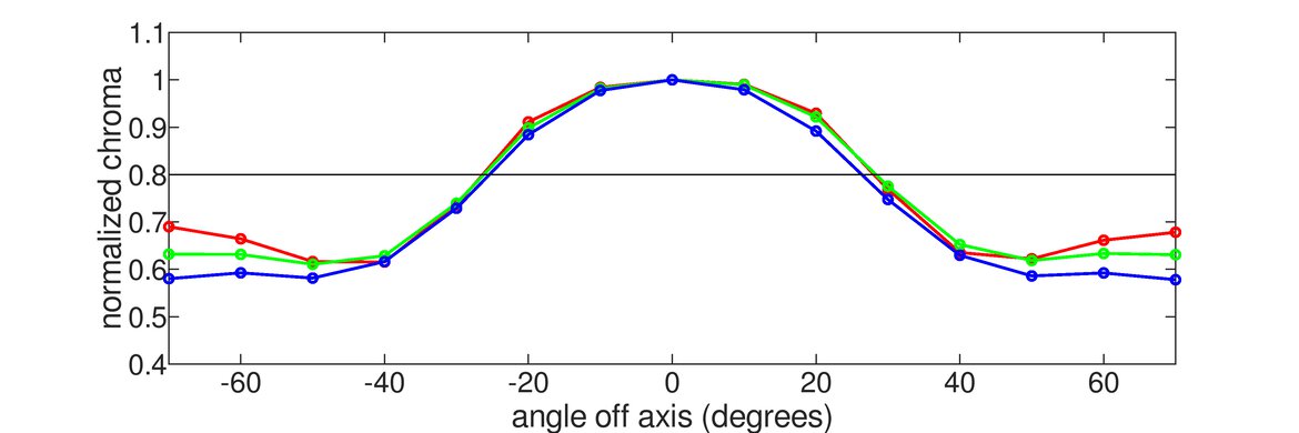 Dell S3222DGM Vertical Chroma Graph