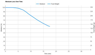 Chefman TurboFry RJ38-5-T Moisture Loss Over Time