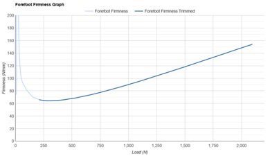 ASICS METASLEEK Forefoot Firmness Graph