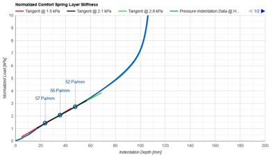Saatva Classic (Plush Soft) Comfort Layer Firmness