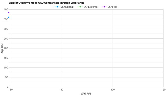 Dell S2722QC OD Mode CAD Comparison