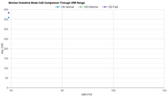 Dell S2722QC OD Mode CAD Comparison