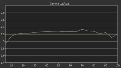 Insignia F30 Series 2022 Post Gamma Curve Picture