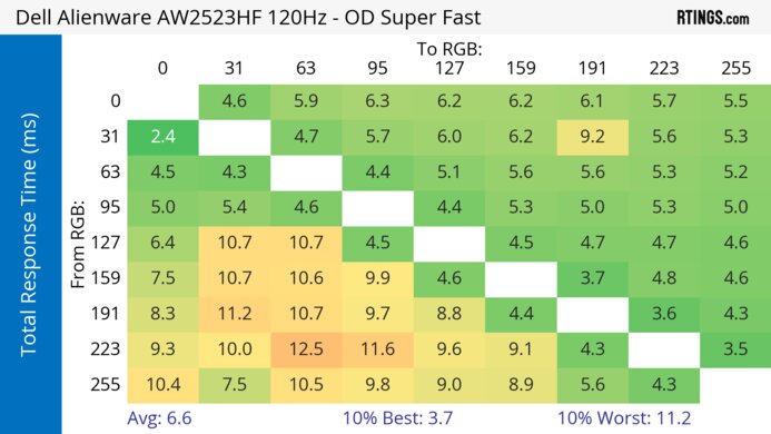 Dell Alienware AW2523HF 120Hz Total Response Heatmap