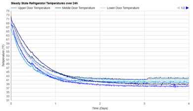 GE Profile PGE29BYTFS Refrigerator Temperature Uniformity Graph