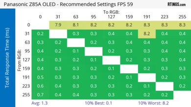 Panasonic Z85A OLED Response Time Heatmap 60Hz