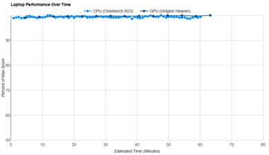 MSI Katana A15 AI (2024) Performance Over Time Graph