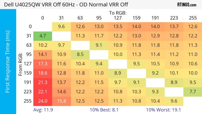Dell U4025QW 60Hz First Response Heatmap