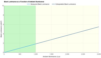 Samsung The Frame Pro 2025 Bright Room Black Level Raise Graph