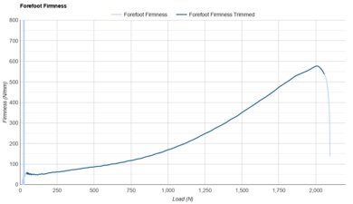 Brooks Hyperion 2 Forefoot Firmness