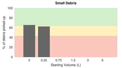 Shark ION P50 Cord-Free Powered Lift-Away Low Carpet Small Debris Graph