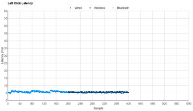 BenQ ZOWIE EC2-DW Latency Data