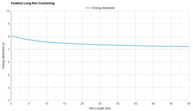 Nike Vomero 18 Forefoot Long Run Cushioning