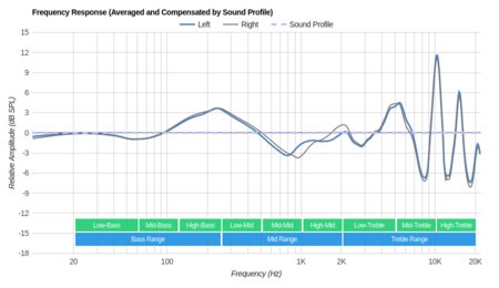 Beats urBeats Earphones Peaks/Dips Graph
