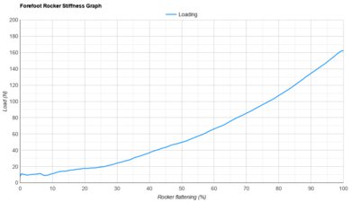 XTEP 160X 7.0 PRO Forefoot Rocker Stiffness Graph