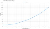 XTEP 160X 7.0 PRO Forefoot Rocker Stiffness Graph