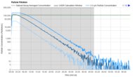 Sans Air Purifier Purification Graph