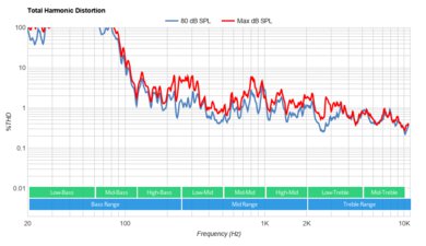 TCL 4 Series/S446 2021 Total Harmonic Distortion