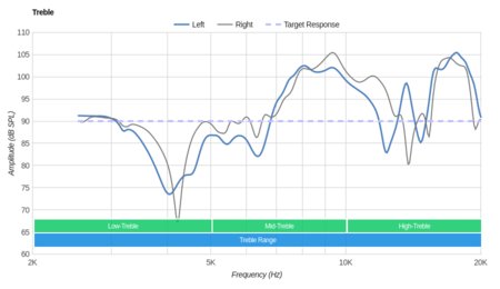 Sony MDR-ZX550BN Wireless Treble