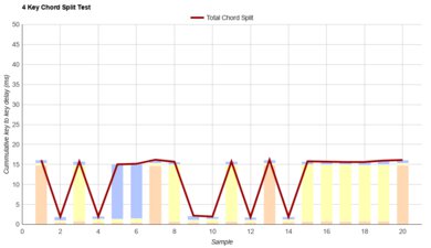 Logitech Pebble Keys 2 K380s Chord Split Graph