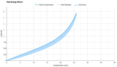 Heel Energy Return