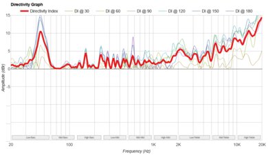 Marshall Tufton Directivity Graph