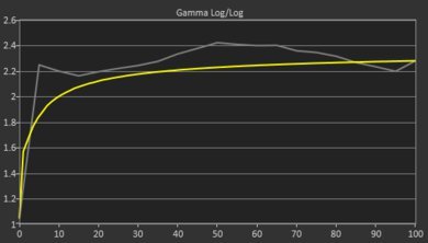 ASUS VivoBook 15 OLED K513 (2021) Gamma Curve Screencap