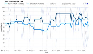 KitchenAid KRSC703HPS Parts Availability Graph