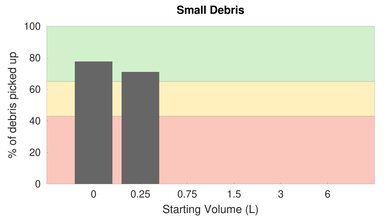 Shark APEX UpLight Low Carpet Small Debris Graph
