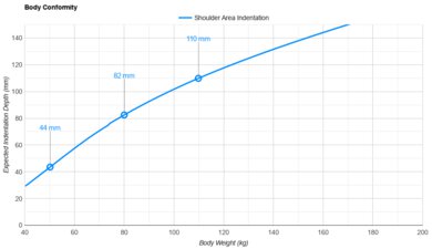 Nectar Luxe Hybrid Shoulder Indentation vs. Body Weight