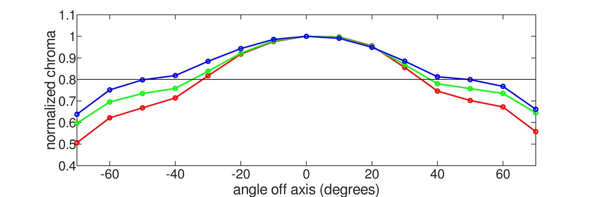 Gigabyte M32Q Vertical Chroma Graph