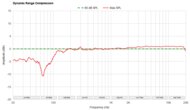 Dynamic Range Compression
