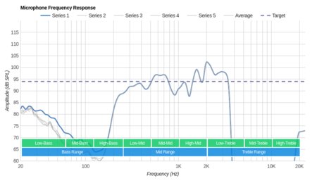 Anker SoundCore Liberty Lite Truly Wireless Microphone Frequency Response