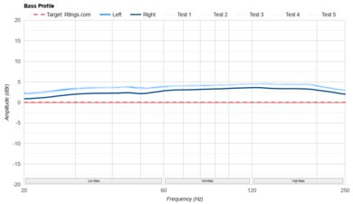 Bose QuietComfort 45/QC45 Wireless Bass Profile: Target Compliance