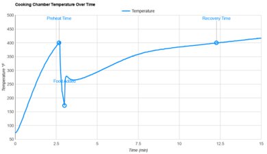 Dash Digital Tasti-Crisp 2.6QT Temperature Stability