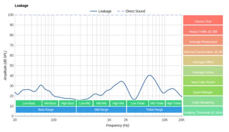 SoundPeats Q9A Wireless Leakage