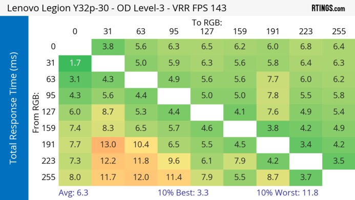 Lenovo Legion Y32p-30 Heatmap Total Response