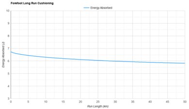 PUMA Deviate NITRO 4 Forefoot Long Run Cushioning