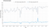 TunnelBear Download Speed Graph