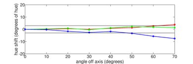Samsung QN90A QLED Hue Graph