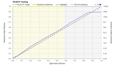 Hisense U8/U8N PQ EOTF Graph