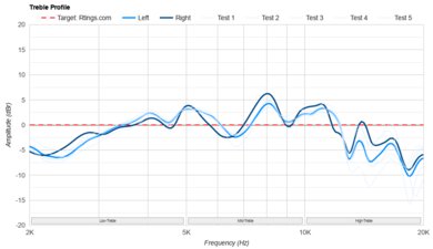 Sony WH-1000XM4 Wireless Treble Profile: Target Compliance