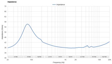 Philips SHP9600 Impedance