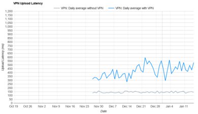 Windscribe Upload Latency Graph