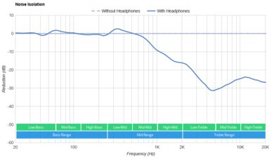 Corsair HS80 MAX WIRELESS Noise Isolation