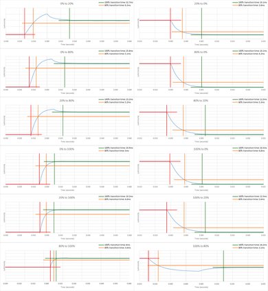 Dell U2717D Response Time Chart