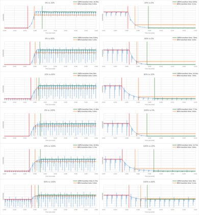 LG QNED85T Response Time Chart